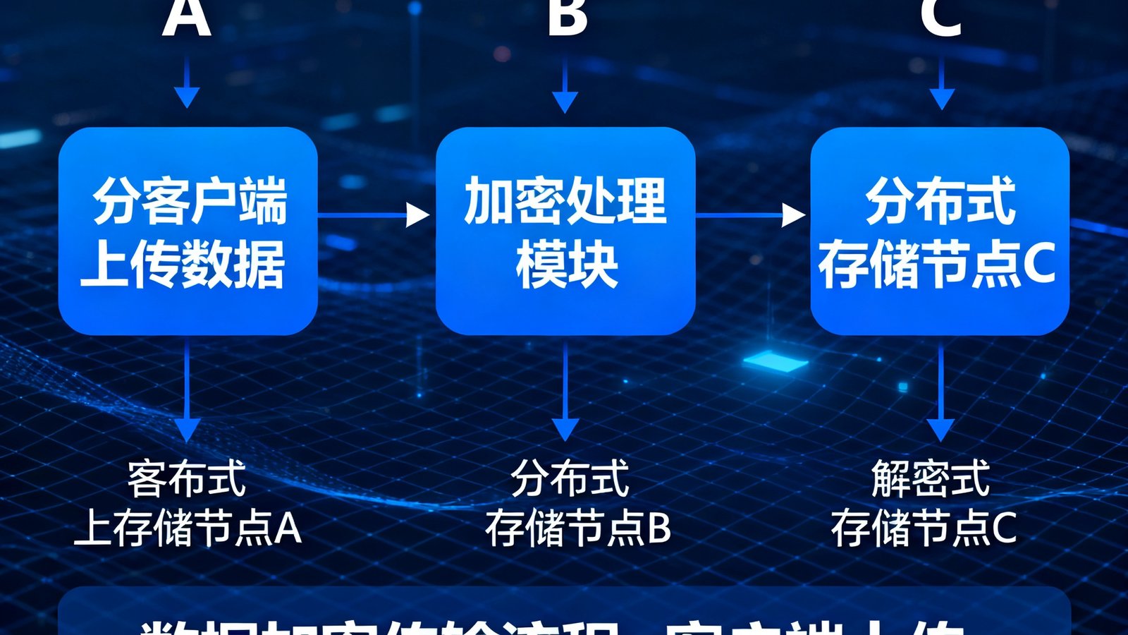 视频云存储架构示意图，展示分布式存储节点和数据加密传输流程